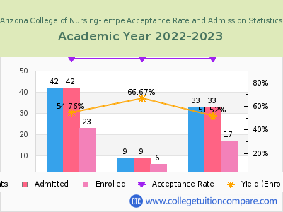 Arizona College of Nursing-Tempe 2023 Acceptance Rate By Gender chart