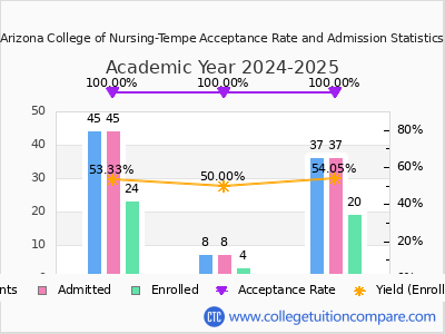 Arizona College of Nursing-Tempe 2025 Acceptance Rate By Gender chart