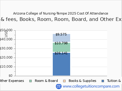 Arizona College of Nursing-Tempe 2025 COA (cost of attendance) chart