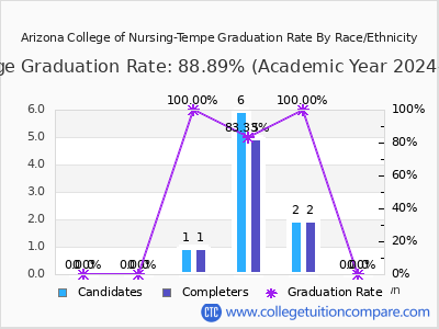 Arizona College of Nursing-Tempe graduation rate by race