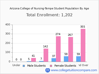 Arizona College of Nursing-Tempe 2024 Student Population by Age chart