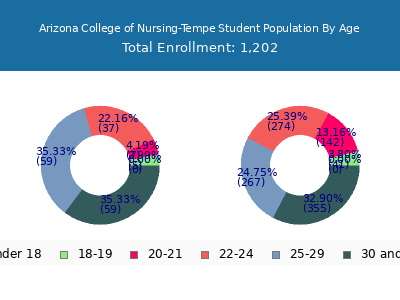 Arizona College of Nursing-Tempe 2024 Student Population Age Diversity Pie chart