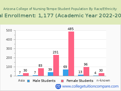 Arizona College of Nursing-Tempe 2023 Student Population by Gender and Race chart