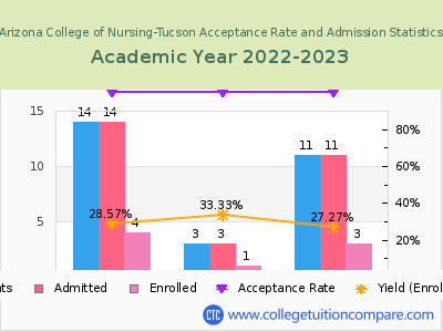 Arizona College of Nursing-Tucson 2023 Acceptance Rate By Gender chart