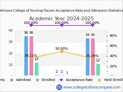 Arizona College of Nursing-Tucson 2025 Acceptance Rate By Gender chart