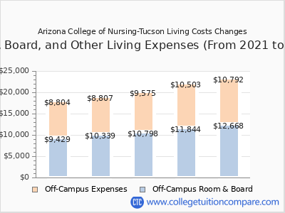 Arizona College of Nursing-Tucson 2025 room & board cost chart