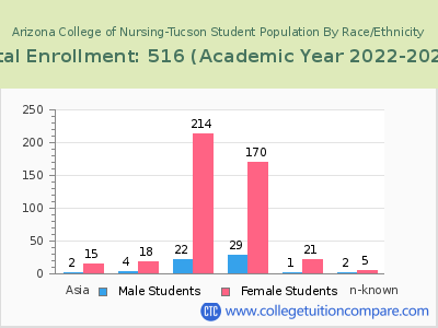 Arizona College of Nursing-Tucson 2023 Student Population by Gender and Race chart
