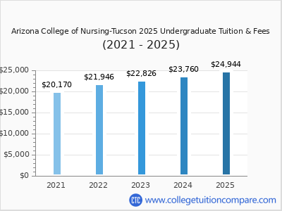 Arizona College of Nursing-Tucson 2025 undergraduate tuition chart