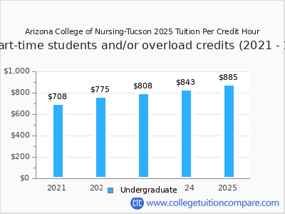 Arizona College of Nursing-Tucson 2025 cost per credit hour chart