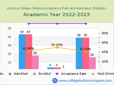 Arizona College-Ontario 2023 Acceptance Rate By Gender chart