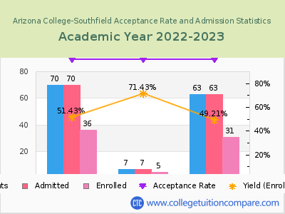 Arizona College-Southfield 2023 Acceptance Rate By Gender chart