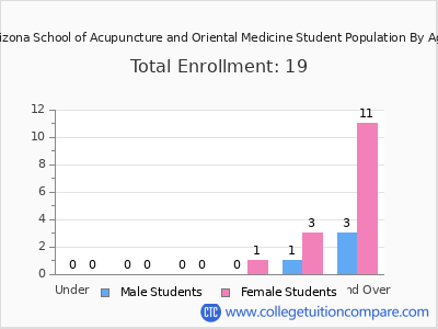 Arizona School of Acupuncture and Oriental Medicine 2025 Student Population by Age chart