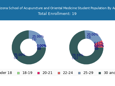Arizona School of Acupuncture and Oriental Medicine 2025 Student Population Age Diversity Pie chart