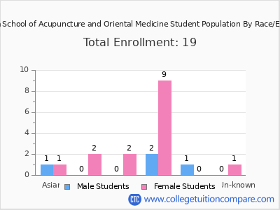 Arizona School of Acupuncture and Oriental Medicine 2025 Student Population by Gender and Race chart