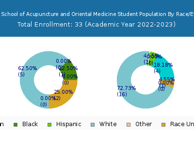 Arizona School of Acupuncture and Oriental Medicine 2023 Student Population by Gender and Race chart