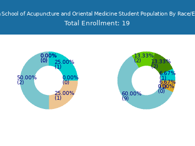 Arizona School of Acupuncture and Oriental Medicine 2025 Student Population by Gender and Race chart