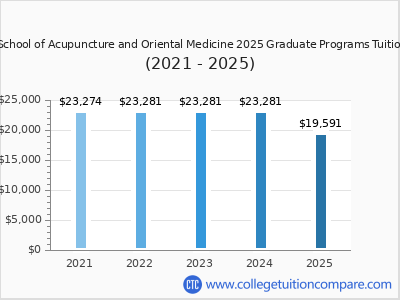 Arizona School of Acupuncture and Oriental Medicine 2025 graduate tuition chart