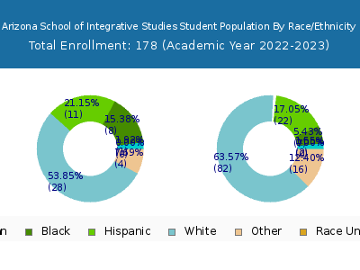 Arizona School of Integrative Studies 2023 Student Population by Gender and Race chart