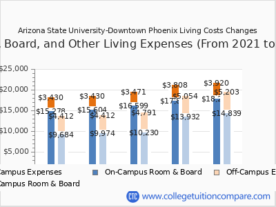 Arizona State University-Downtown Phoenix 2025 room & board cost chart