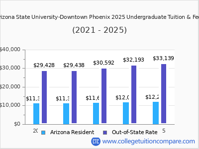 Arizona State University-Downtown Phoenix 2025 undergraduate tuition chart