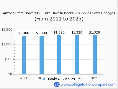 Arizona State University - Lake Havasu 2025 books & supplies cost chart