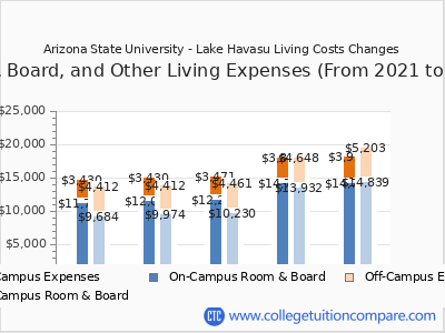 Arizona State University - Lake Havasu 2025 room & board cost chart