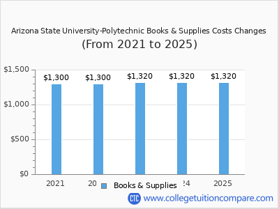 Arizona State University-Polytechnic 2025 books & supplies cost chart