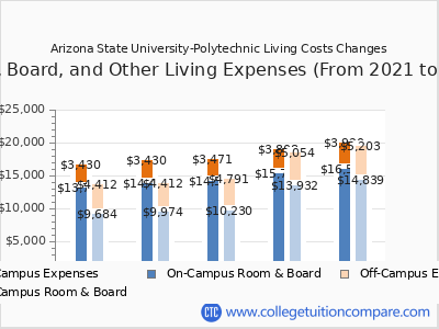 Arizona State University-Polytechnic 2025 room & board cost chart