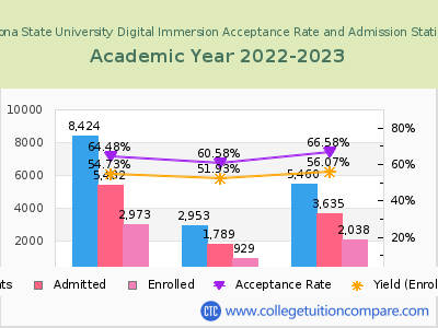 Arizona State University Digital Immersion 2023 Acceptance Rate By Gender chart