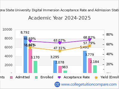 Arizona State University Digital Immersion 2025 Acceptance Rate By Gender chart