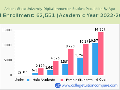 Arizona State University Digital Immersion 2023 Student Population by Age chart
