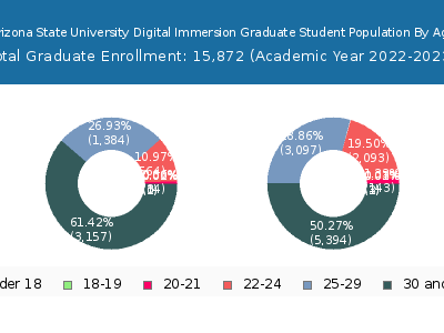 Arizona State University Digital Immersion 2023 Graduate Enrollment Age Diversity Pie chart