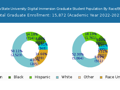 Arizona State University Digital Immersion 2023 Graduate Enrollment by Gender and Race chart