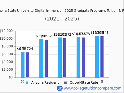 Arizona State University Digital Immersion 2025 graduate tuition chart