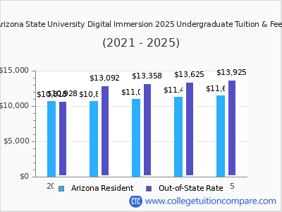 Arizona State University Digital Immersion 2025 undergraduate tuition chart