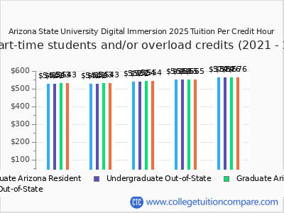 Arizona State University Digital Immersion 2025 cost per credit hour chart