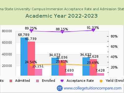 Arizona State University Campus Immersion 2023 Acceptance Rate By Gender chart
