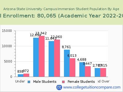 Arizona State University Campus Immersion 2023 Student Population by Age chart