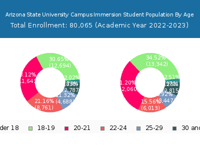 Arizona State University Campus Immersion 2023 Student Population Age Diversity Pie chart