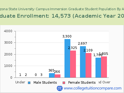Arizona State University Campus Immersion 2023 Graduate Enrollment by Age chart
