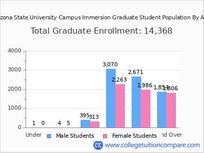 Arizona State University Campus Immersion 2025 Graduate Enrollment by Age chart