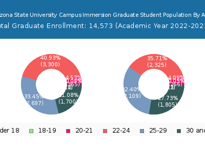 Arizona State University Campus Immersion 2023 Graduate Enrollment Age Diversity Pie chart