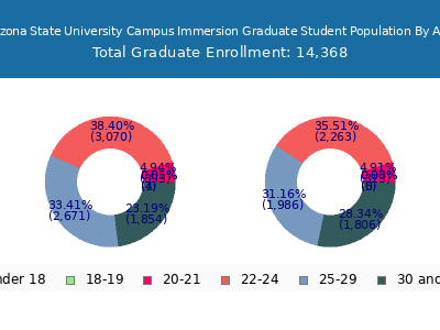 Arizona State University Campus Immersion 2025 Graduate Enrollment Age Diversity Pie chart