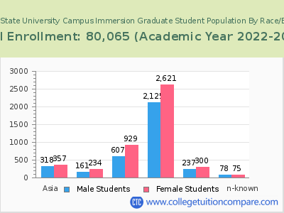 Arizona State University Campus Immersion 2023 Graduate Enrollment by Gender and Race chart