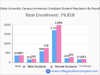 Arizona State University Campus Immersion 2025 Graduate Enrollment by Gender and Race chart