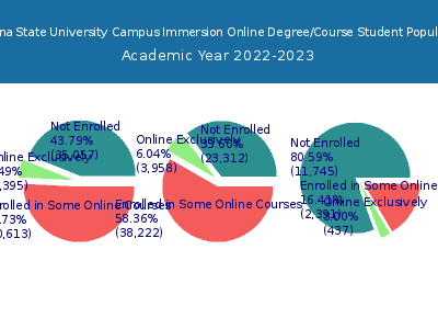Arizona State University Campus Immersion 2023 Online Student Population chart