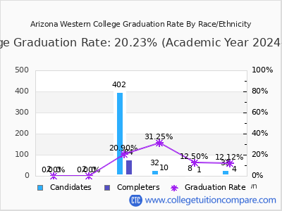 Arizona Western College graduation rate by race