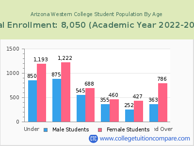 Arizona Western College 2023 Student Population by Age chart