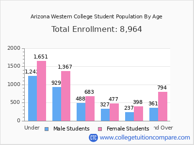 Arizona Western College 2025 Student Population by Age chart