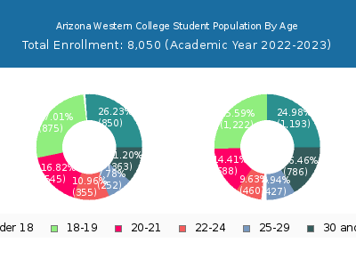 Arizona Western College 2023 Student Population Age Diversity Pie chart